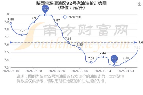 92号汽油油价最新消息今日 92号汽油价格图