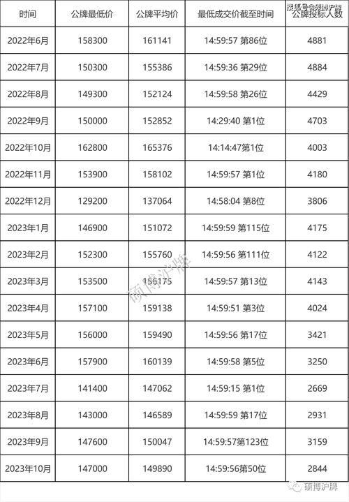 沪牌公司牌照最新价格 2020年沪牌公司牌成交价一览表