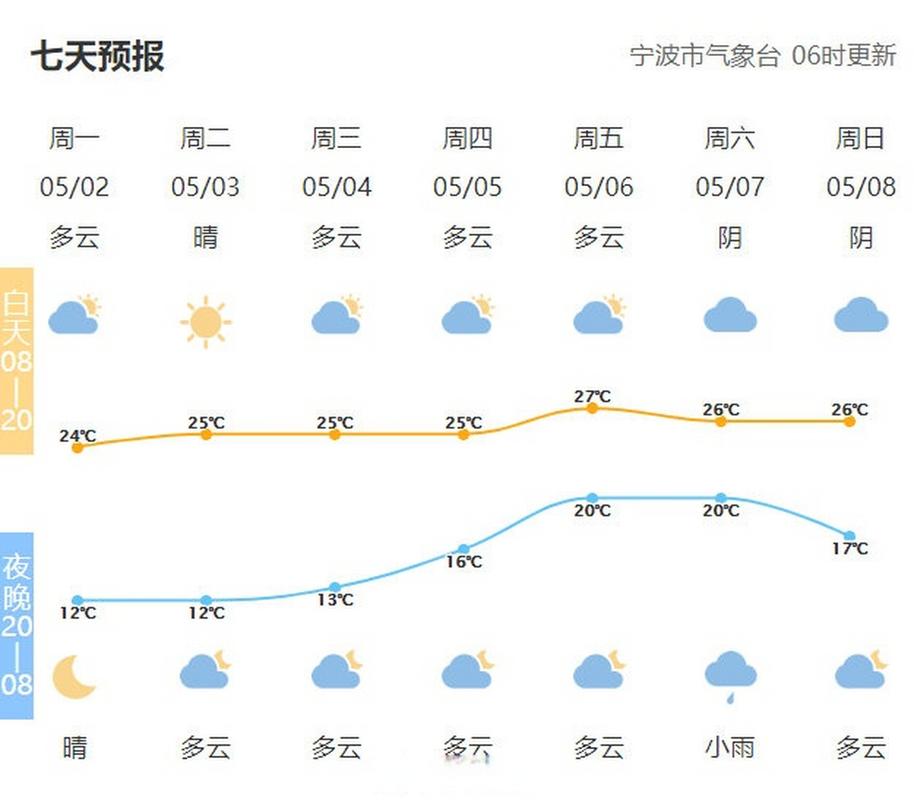 宁波天气预报,宁波天气预报7天查询