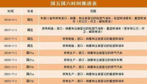 小汽车国5国6什么意思,小车国五国六有什么区别