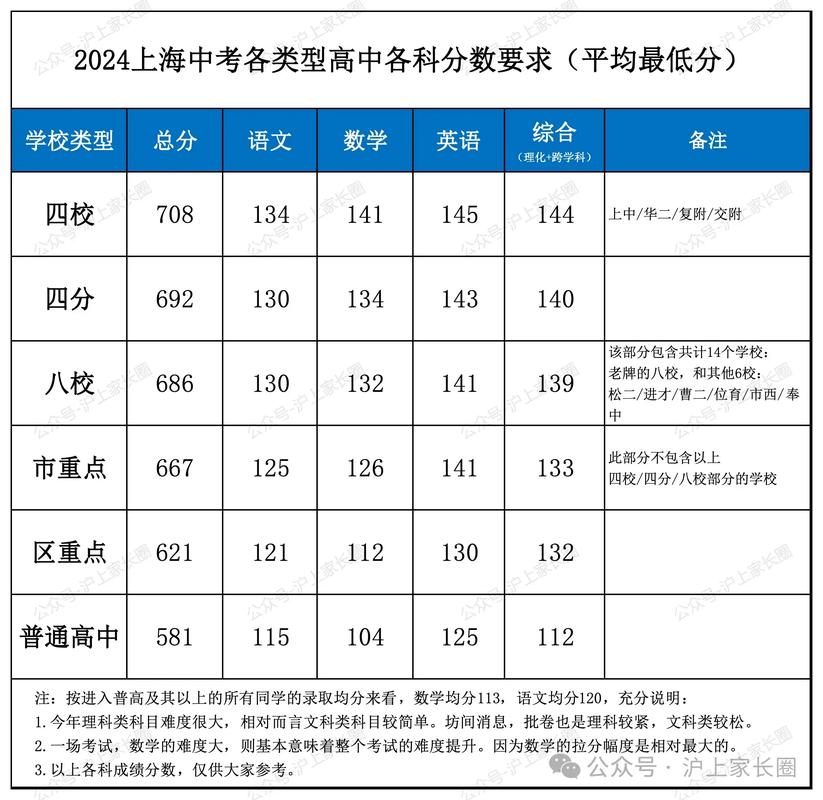中考600分什么水平(上海中考600分什么水平)