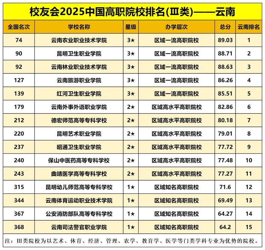 云南省单招学校排名榜和分数/云南单招学校排行榜分数线