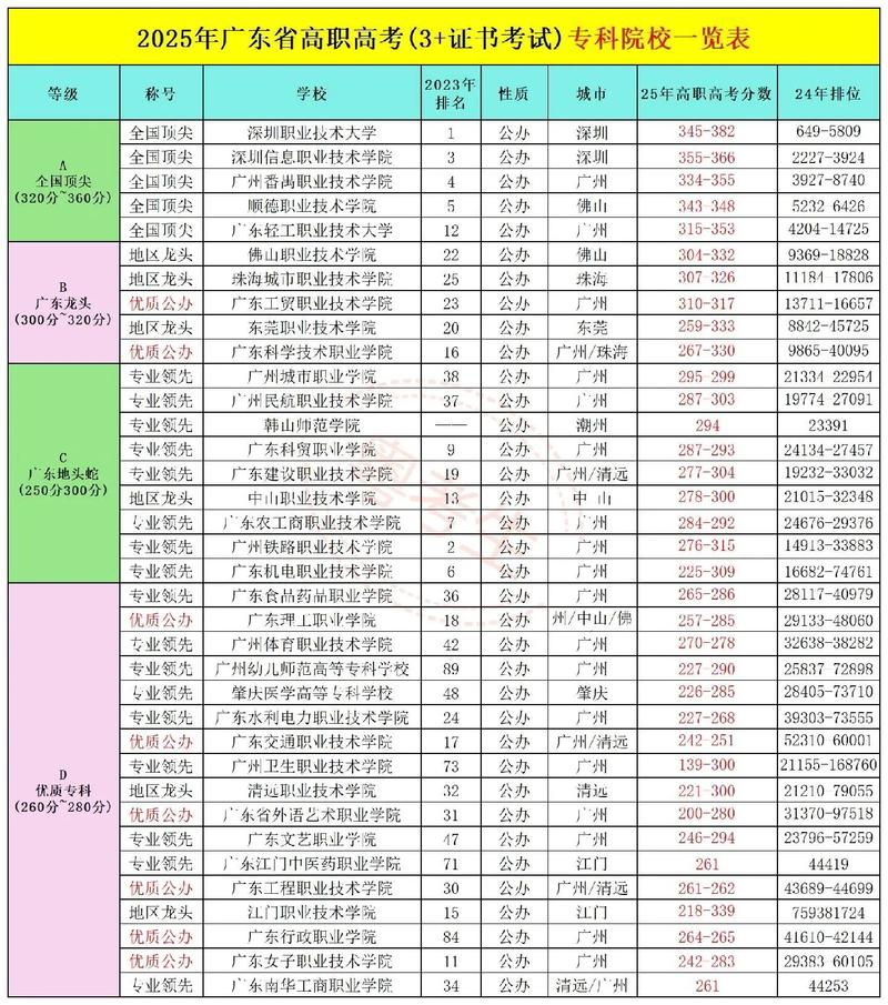 广东最好的公办大专排名前20(广东十佳公办大专)