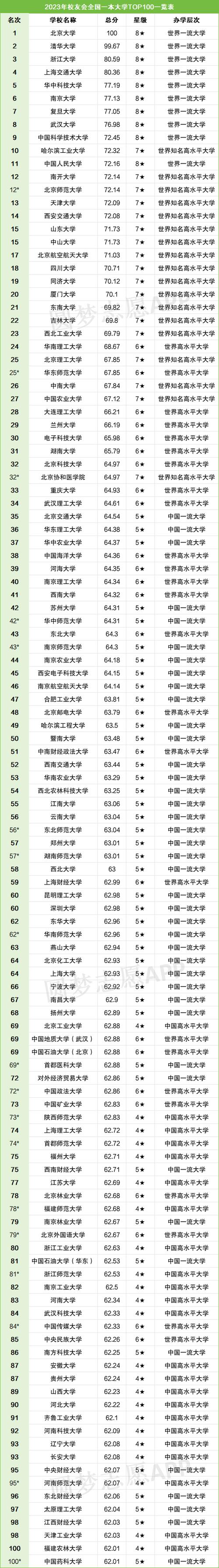全国一本大学排名(全国一本大学排名一览表)